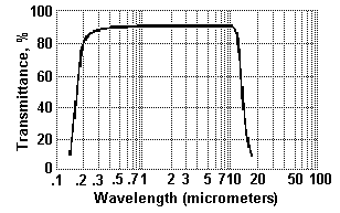 BaF2 - фторид бария, график пропускания